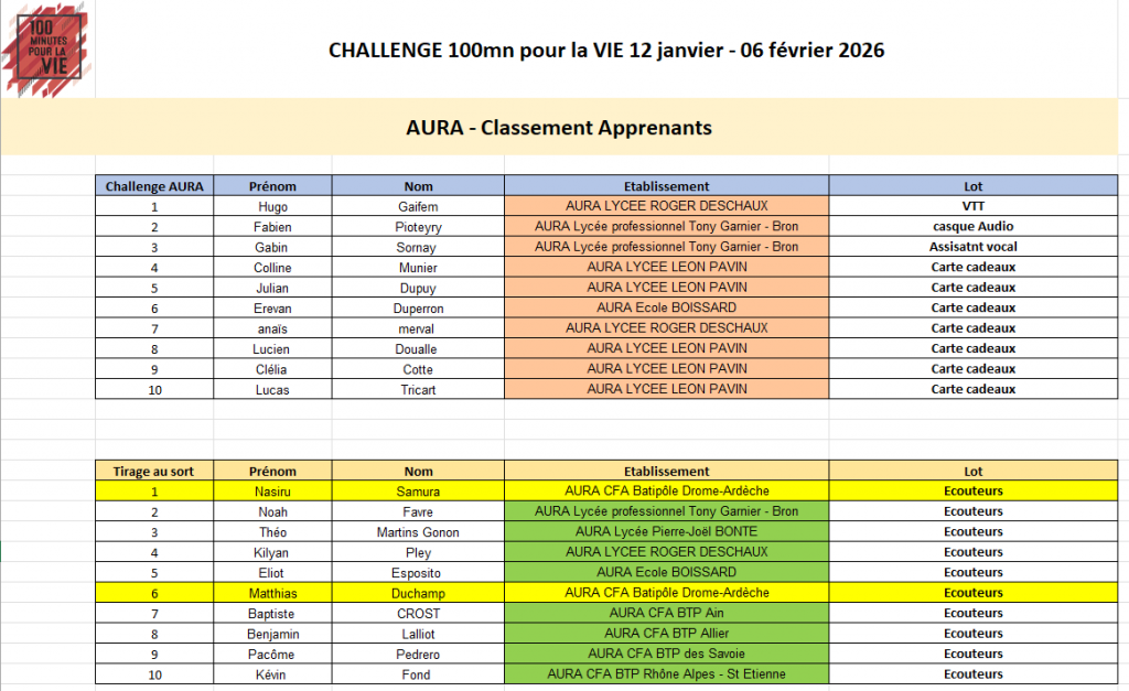 Tableau des résultats 2026 - Challenge AuRA et Tirage au sort